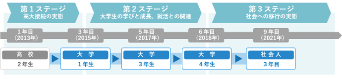 学校と社会をつなぐ調査 調査期間
