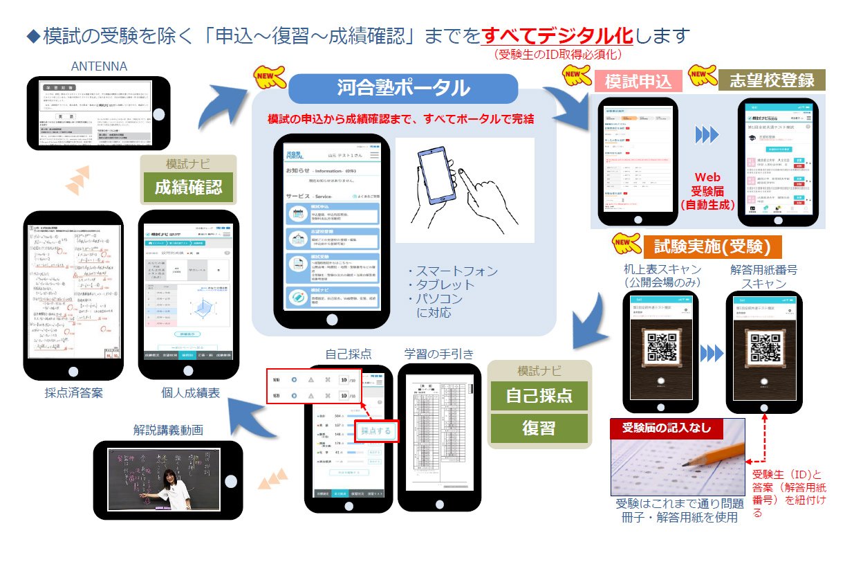 模試DXの全体概要（イメージ）