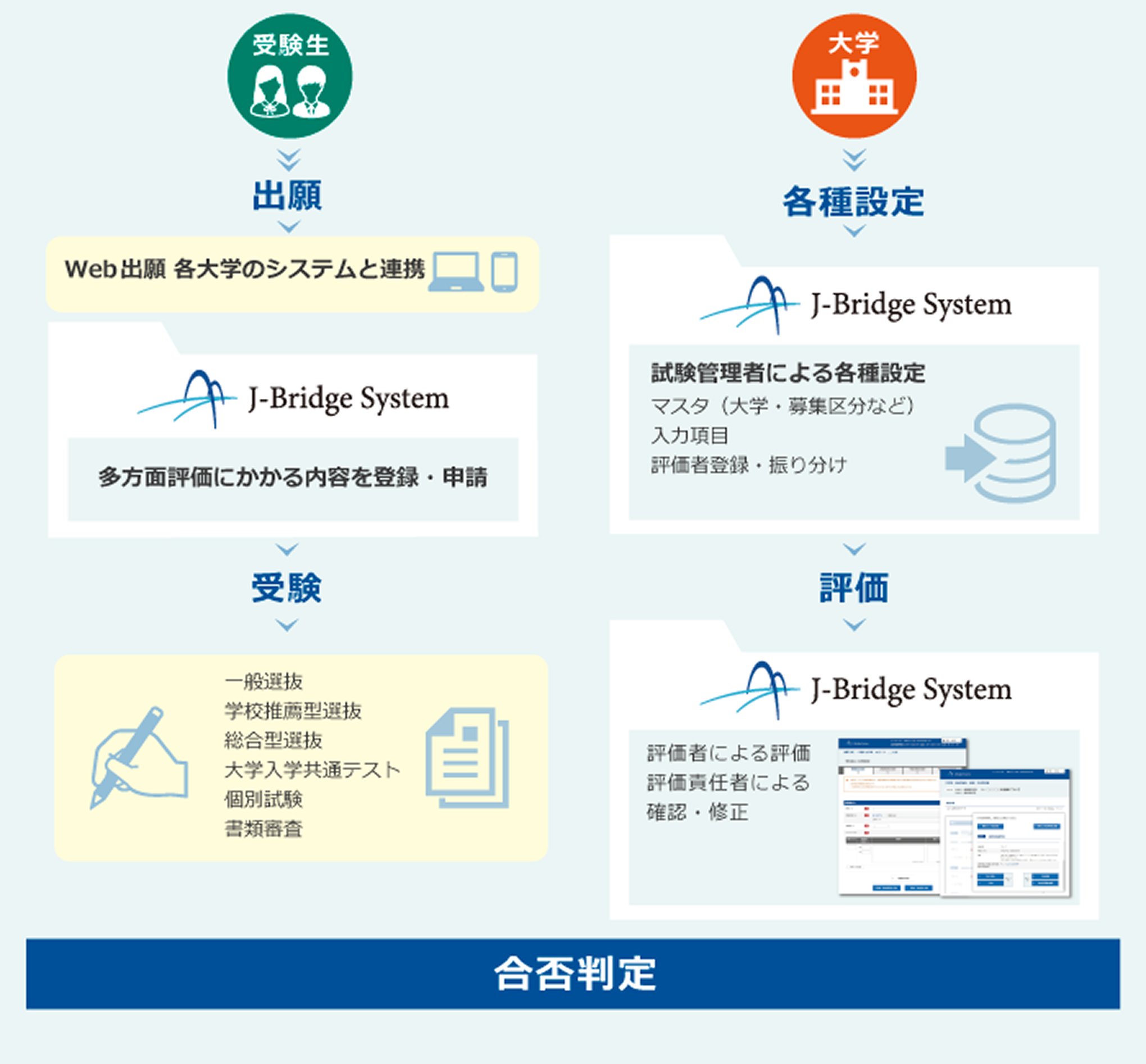 Bridge（JBS）の概要