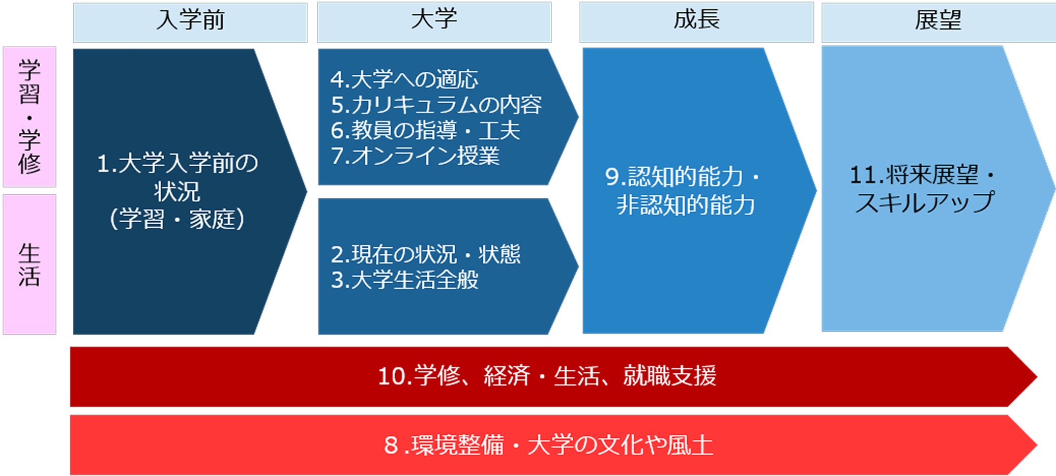 質問項目の構成"/
