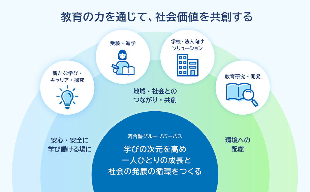 河合塾グループのCSV（共通価値創造）