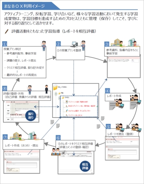 eポートフォリオ利用イメージ