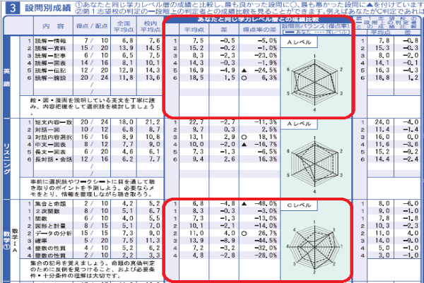 設問別成績では、同じ学力レベル層との成績 比較や第1志望校の一段階上の判定者との 成績比較ができます。