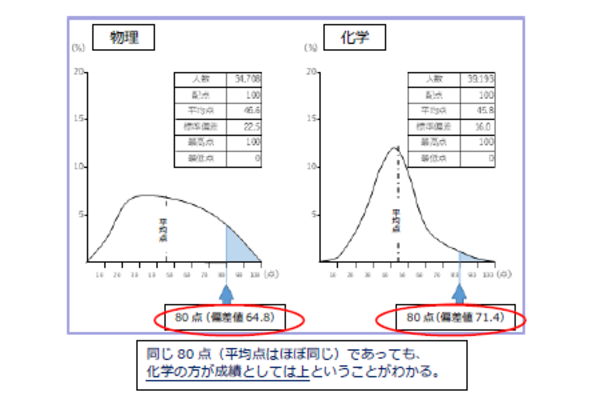 偏差値