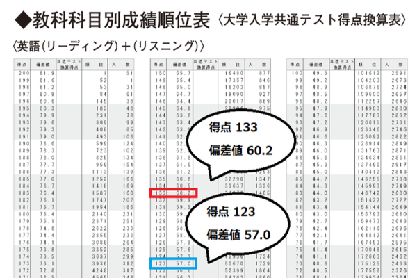 教科科目別成績順位