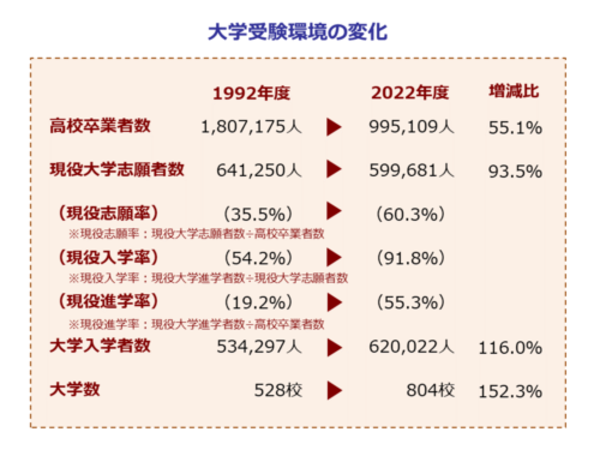 受験環境の変化