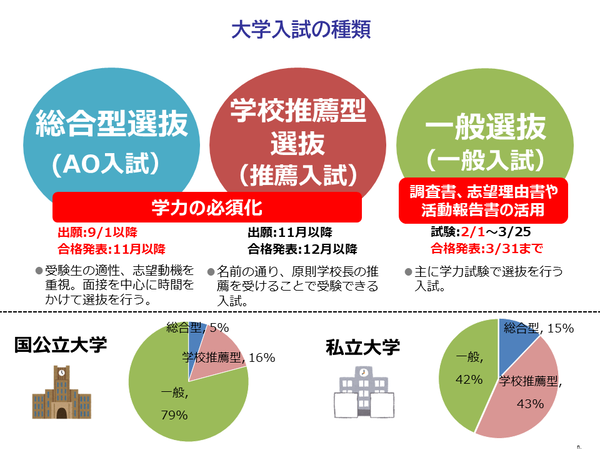 大学入試の種類