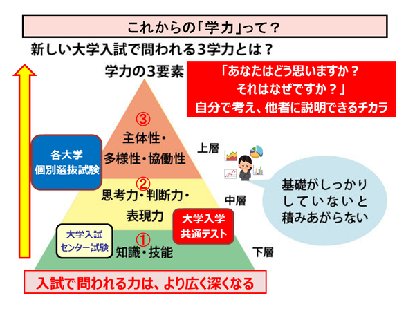 これからの学力