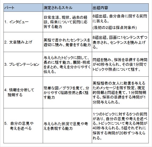 スピーキングテストパート説明