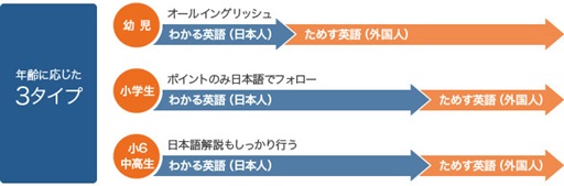 フィードバック型レッスンで定着度を高める