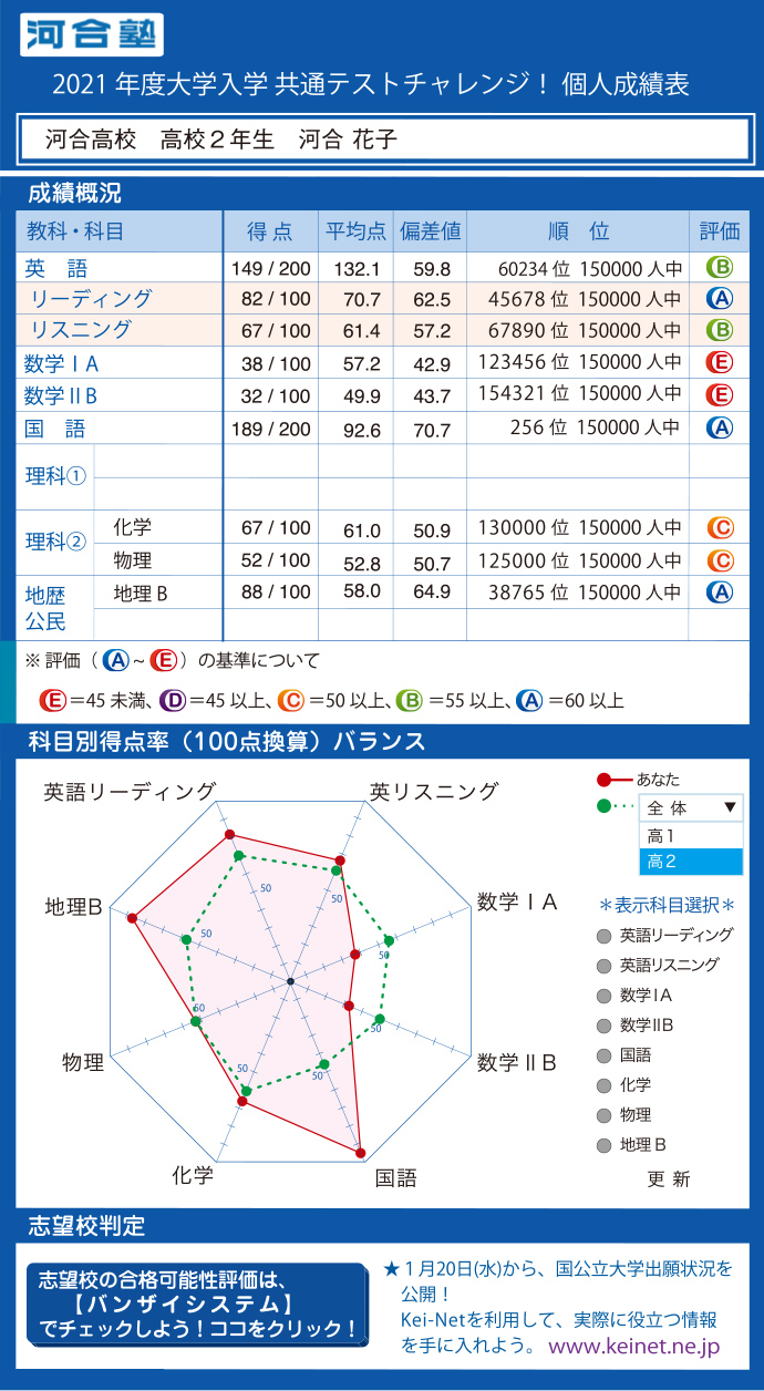 ▲個人成績表