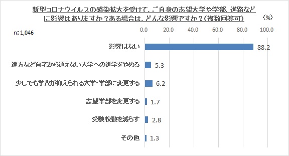 グラフ２