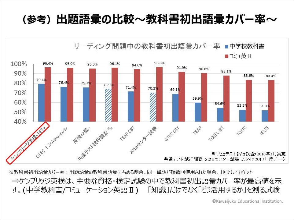 参考資料（各試験の出題語いの比較）