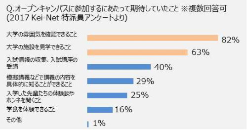 Q.オープンキャンパスに参加するにあたって期待していたこと ※複数回答可