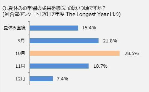 Q.夏休みの学習の成果を感じたのはいつ頃ですか？