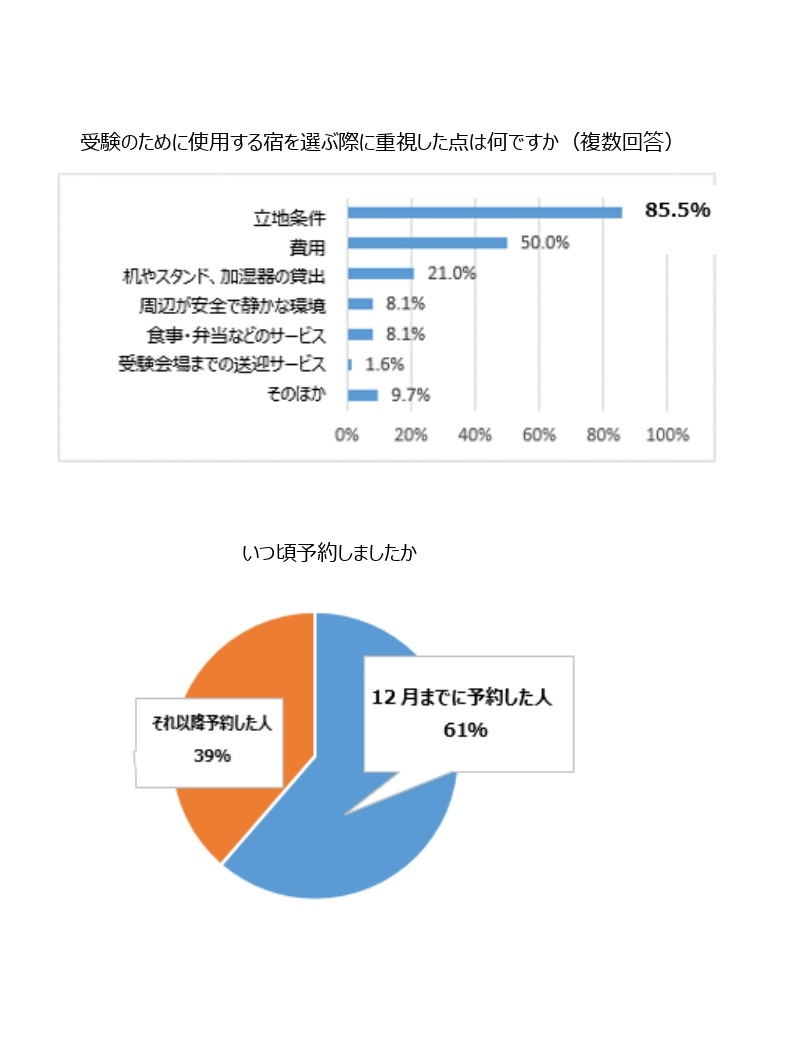 受験生の多くが 12月までに宿泊予約 河合塾の大学入試情報サイトkei Netにて公開中 ニュースリリース 河合塾グループ