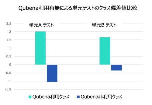 実証事業の結果１