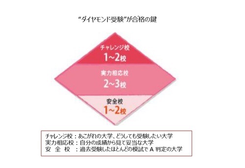 受験校決定のポイント