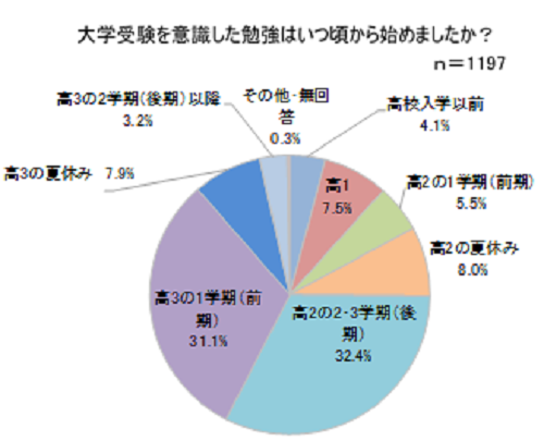 河合塾生アンケート2021年春(2020年度塾生)より