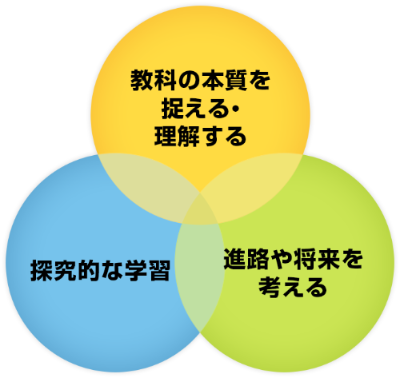 「みらい探究プログラム」のテーマ