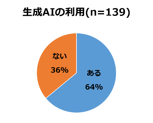 生成AIの利用