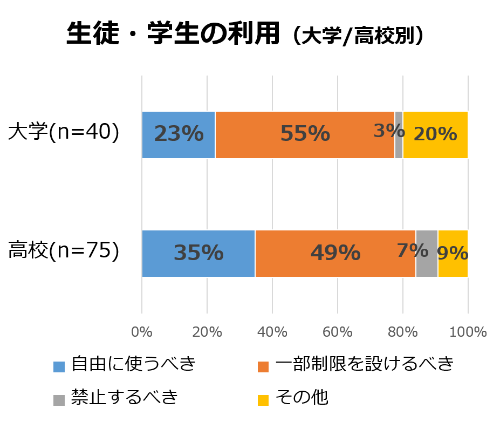 生徒・学生への利用は半数以上が「一部制限を設けるべき」