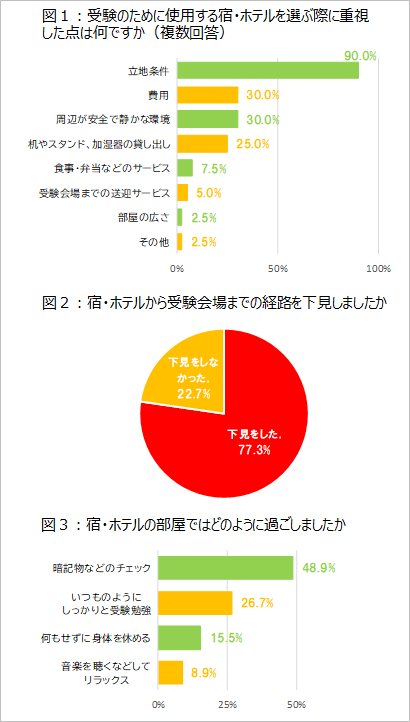 宿を選ぶポイント