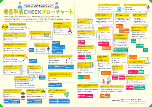 適性学系CHECKフローチャート