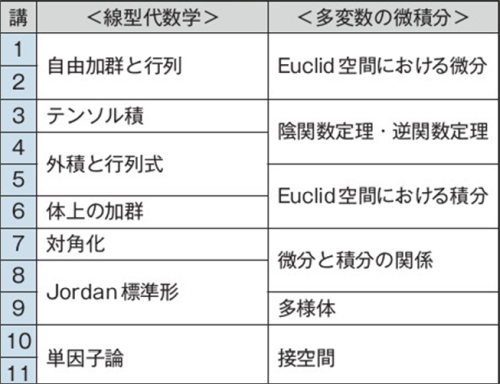 ▲K会カリキュラム例（現代数学基礎・2学期）