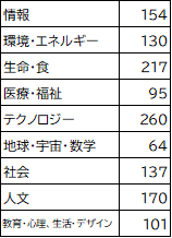 掲載の学問領域