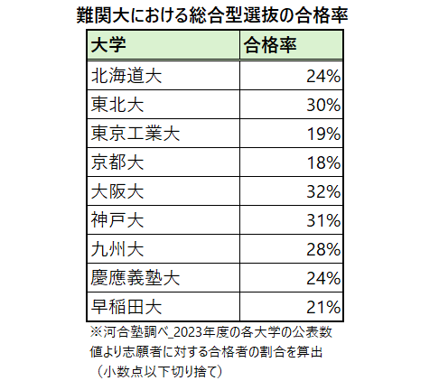 難関大における総合型選抜の合格率