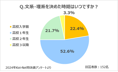 文系・理系を決めた時期はいつですか？円グラフ
