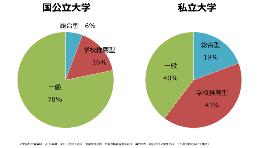 大学選抜方法割合