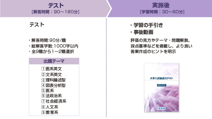 テスト[解答時間：90～180分]、実施後 ・学習の手引き ・事後動画