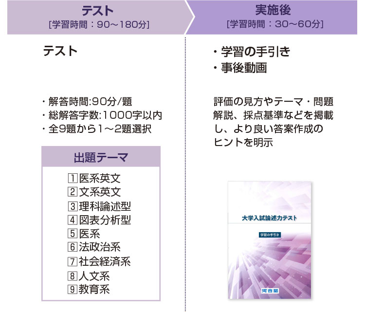 テスト[解答時間：90～180分]、実施後 ・学習の手引き ・事後動画