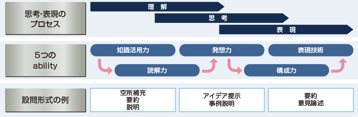 思考・表現のプロセス、5つのability、設問形式の例