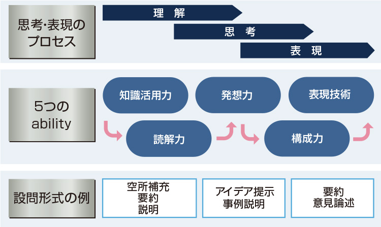 思考・表現のプロセス、5つのability、設問形式の例