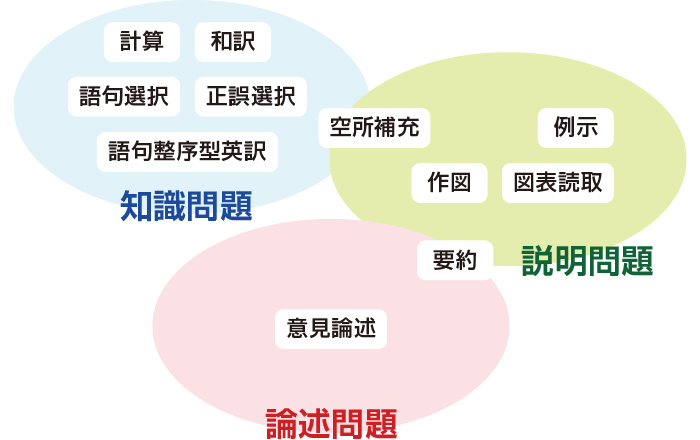 知識問題、説明問題、論述問題