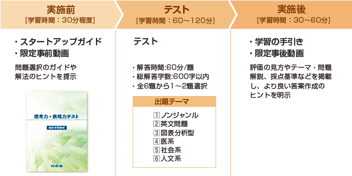 実施前 ・スタートアップガイド ・限定事前動画、テスト、実施後 ・学習の手引き ・限定事後動画