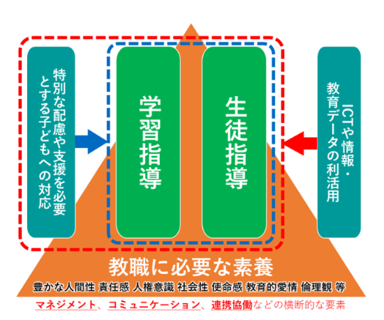 文部科学省は、「令和の日本型学校教育」を担う教師に求められる基礎的な資質能力を大きく「教職に必要な素養」「学習指導」「生徒指導」「特別な配慮や支援を必要とする子どもへの対応」「ICTや情報・教育データの利活用」の５つの柱で整理、検討を進めています。