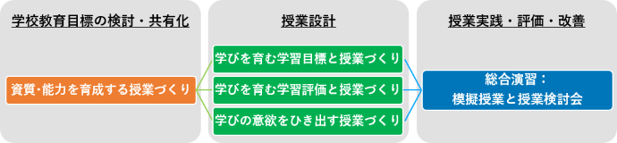 講座は、学校教育目標の検討・共有化、授業設計、授業実践・評価・改善までの各段階に分かれています