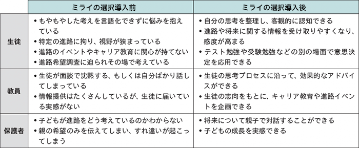 簡易実験・講義 1h→社会問題分析 2h→未来構想 2h＝合計5hで実施