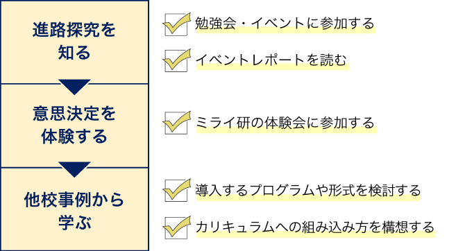 進路探究を知る（勉強会・イベントに参加する、イベントレポートを読む） 意思決定を体験する（ミライ研の体験会に参加する） 他校事例から学ぶ（導入するプログラムや形式を検討する、カリキュラムへの組み込み方を構想する）