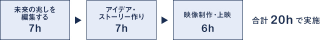 未来の兆しを編集する 7h→アイデア・ストーリー作り 7h→映像作成・上映 6h＝合計20hで実施