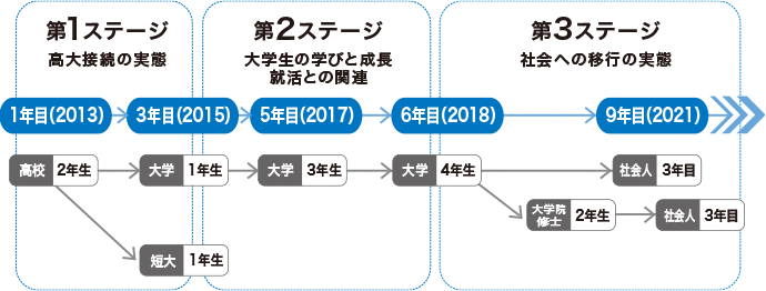 学校と社会をつなぐ調査の流れ