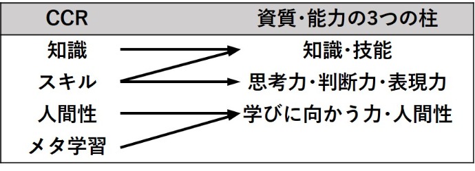 CCRフレームワークと資質・能力の3つの柱の関係