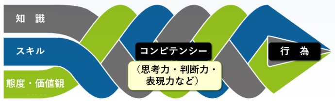 「資質・能力」のモデル