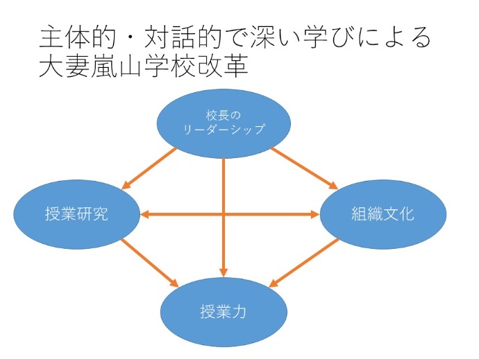 主体的・対話的で深い学びによる大妻嵐山学校改革