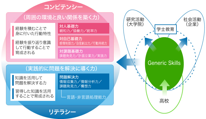 リテラシー（実戦的に問題を解決に導く力）とコンピテンシー（周囲の環境と良い関係を築く力）の2つの観点でジェネリックスキルを測定しています。