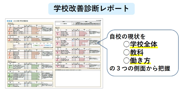 学校改善診断レポートでは、自校の現状を、学校全体・教科の取り組み、働き方の３つの側面から把握できます。